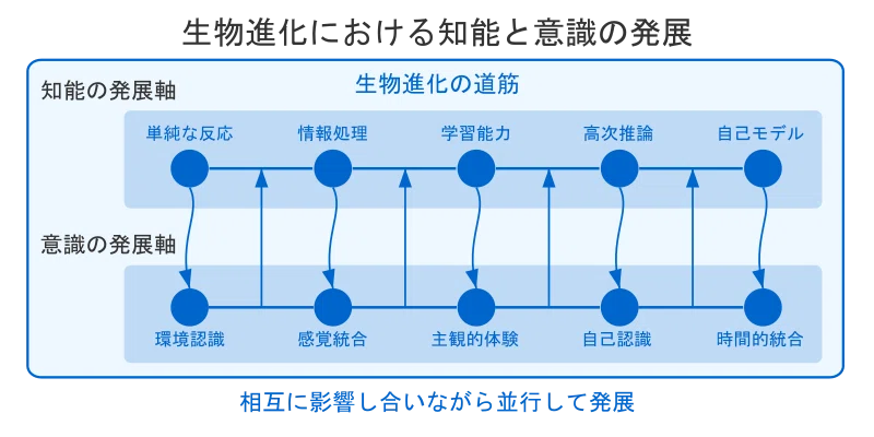 AIの知能は意識にたどり着くのか？ 生物進化と人工知能の違い｜yacc