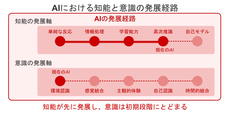 AIの知能は意識にたどり着くのか？ 生物進化と人工知能の違い｜yacc