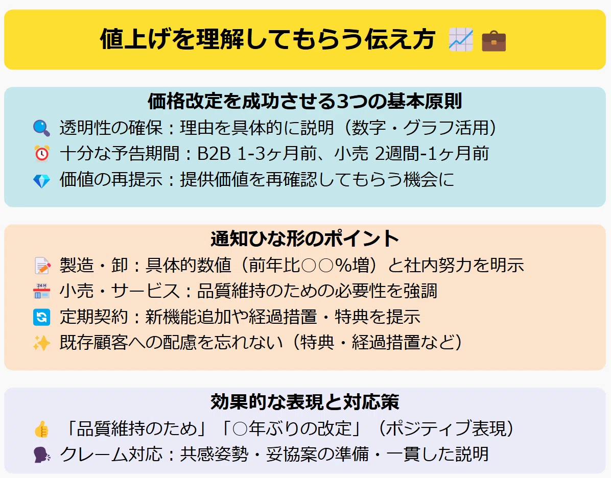 値上げを理解してもらう伝え方 - 必見の価格改定通知ひな形｜花筏