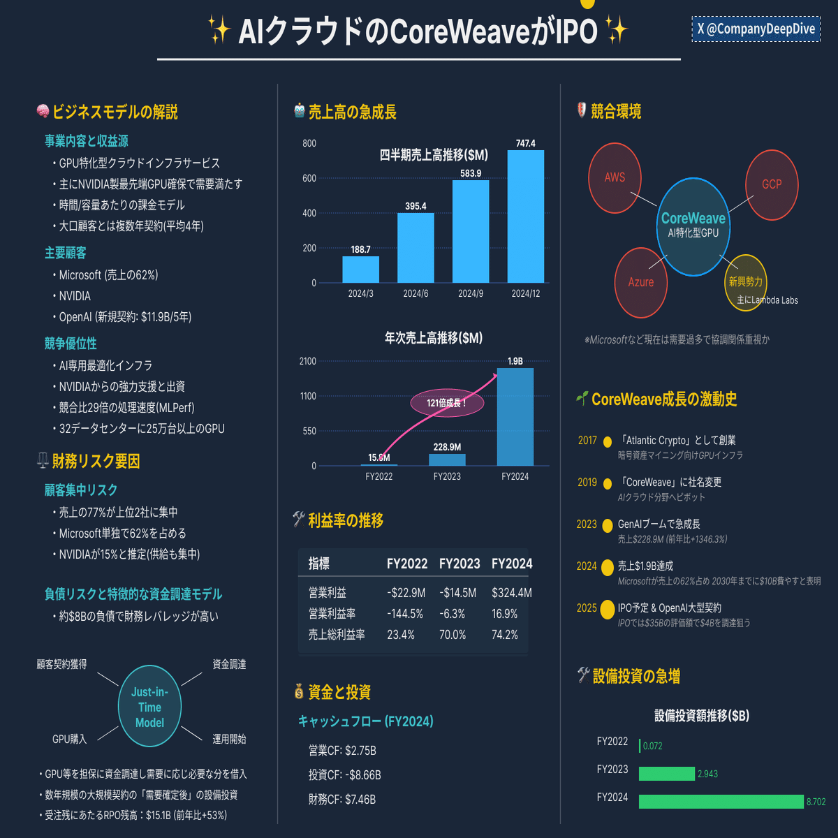 生成AI需要で売上2年で121倍のAIクラウド企業CoreWeaveが大型IPOする話｜Company Deep Dive