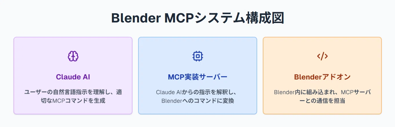 Blender Api Python Mcp Examples Claude MCPとBlenderの連携方法