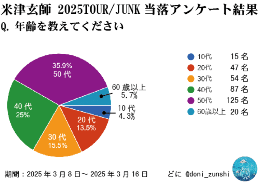米津玄師2025TOUR JUNK当落アンケート結果｜どに