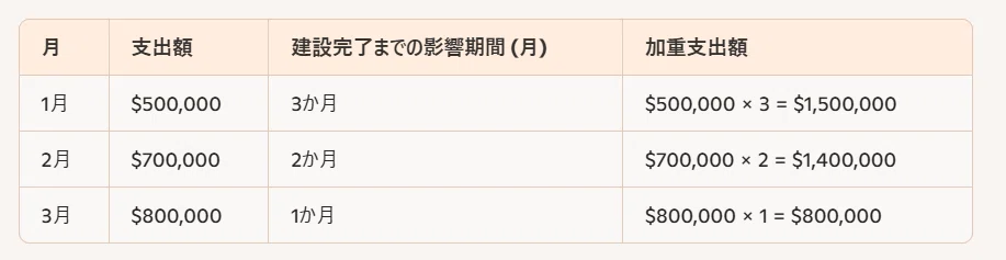 Avoidable Interest（回避可能利息）｜Mii