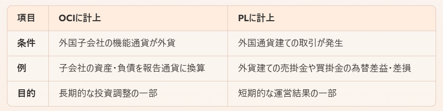 国際法例　確認用 Foreign Currency Translation （外国通貨換算）｜Mii