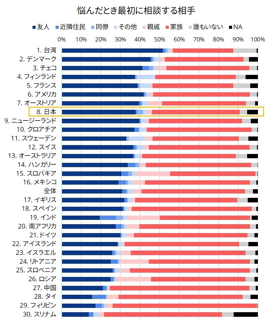 友達付き合いの希薄な日本：国際データで見る人間関係｜Keyaki