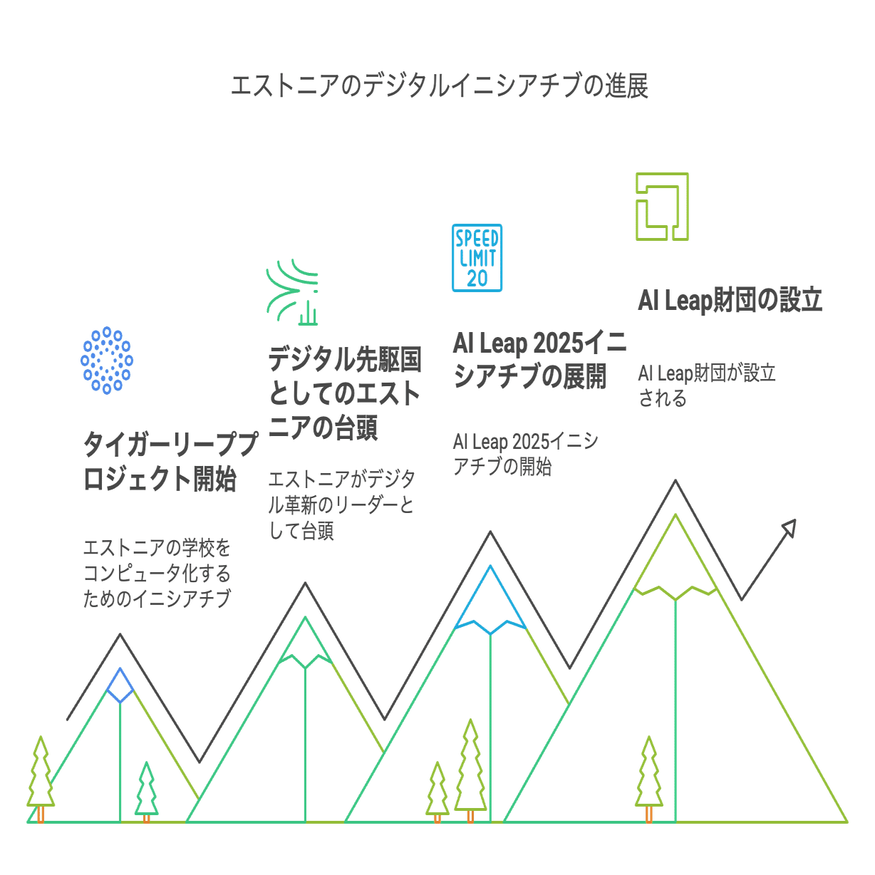 翔んでエストニア〜2025年9月までにほぼすべての中等教育の生徒と先生