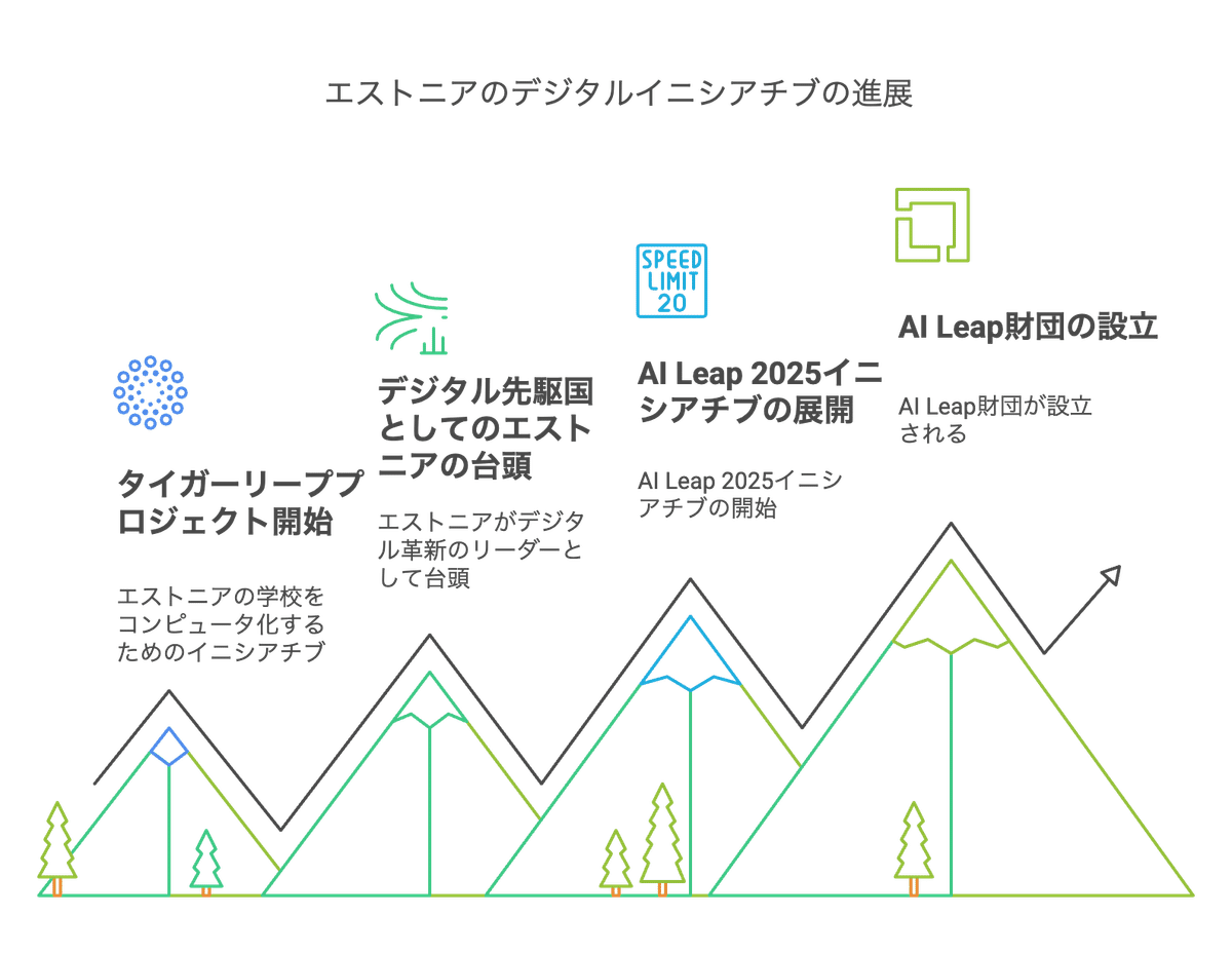 翔んでエストニア〜2025年9月までにほぼすべての中等教育の生徒