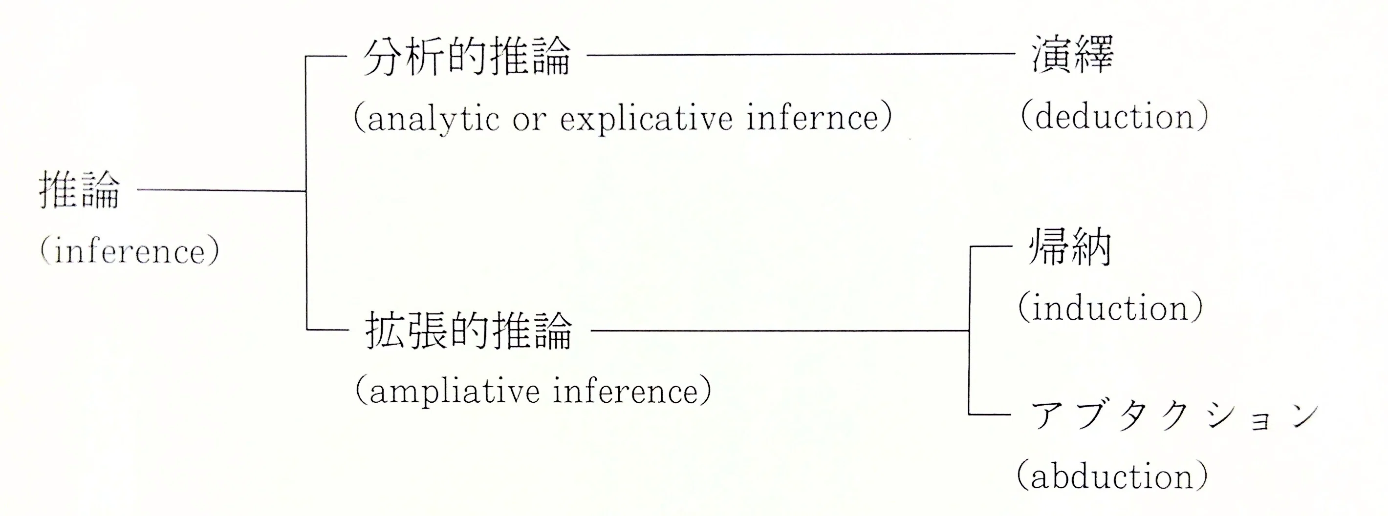 新装版 アブダクション: 仮説と発見の論理』の感想｜yonekubo
