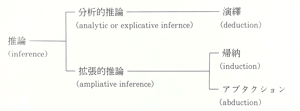 アブダクション 仮説と発見の論理 アブダクション: 仮説と発見の論理 | 米盛 裕二 |本 | 通販 | Amazon