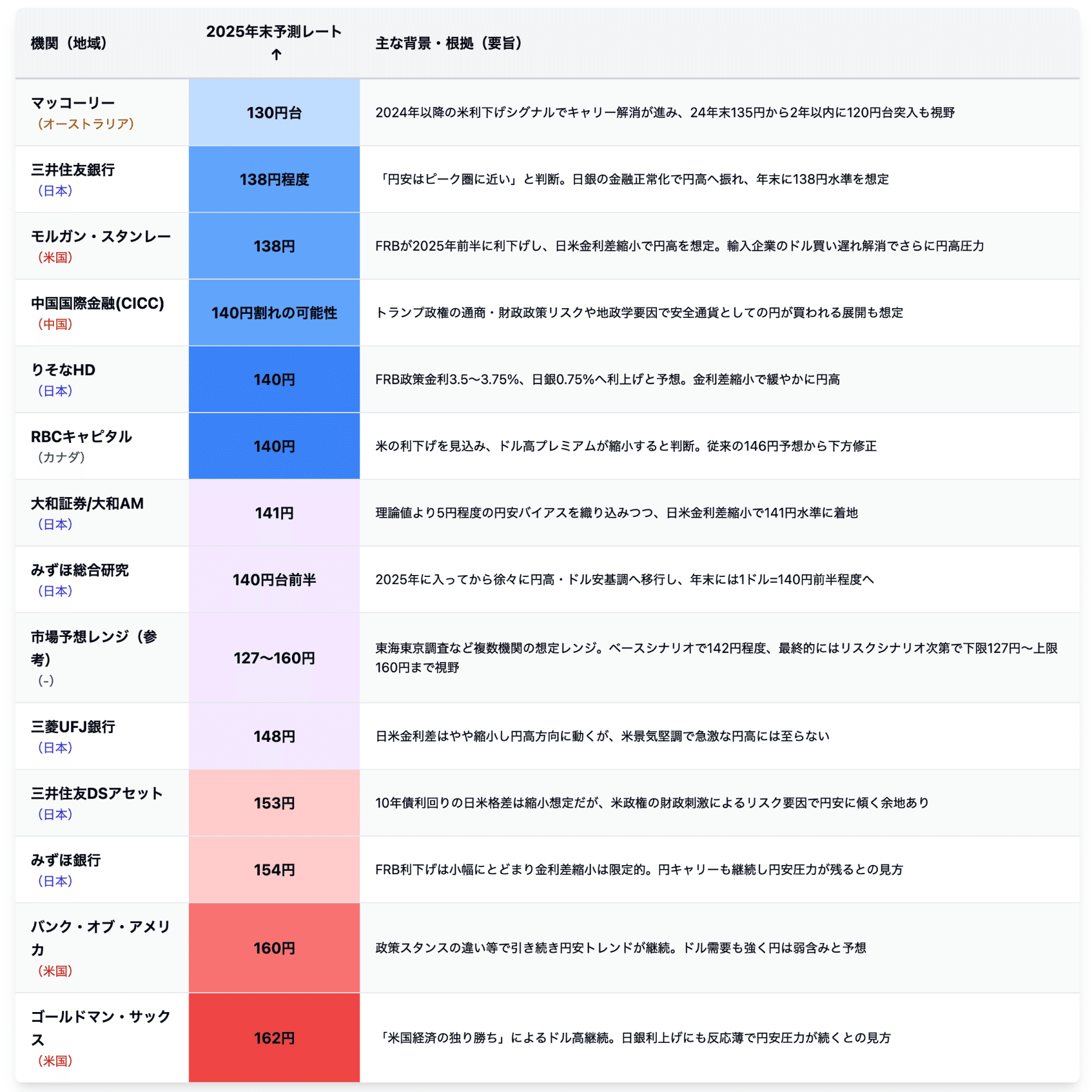2025年末ドル円為替予測：主要機関の見解と分析｜Kekke