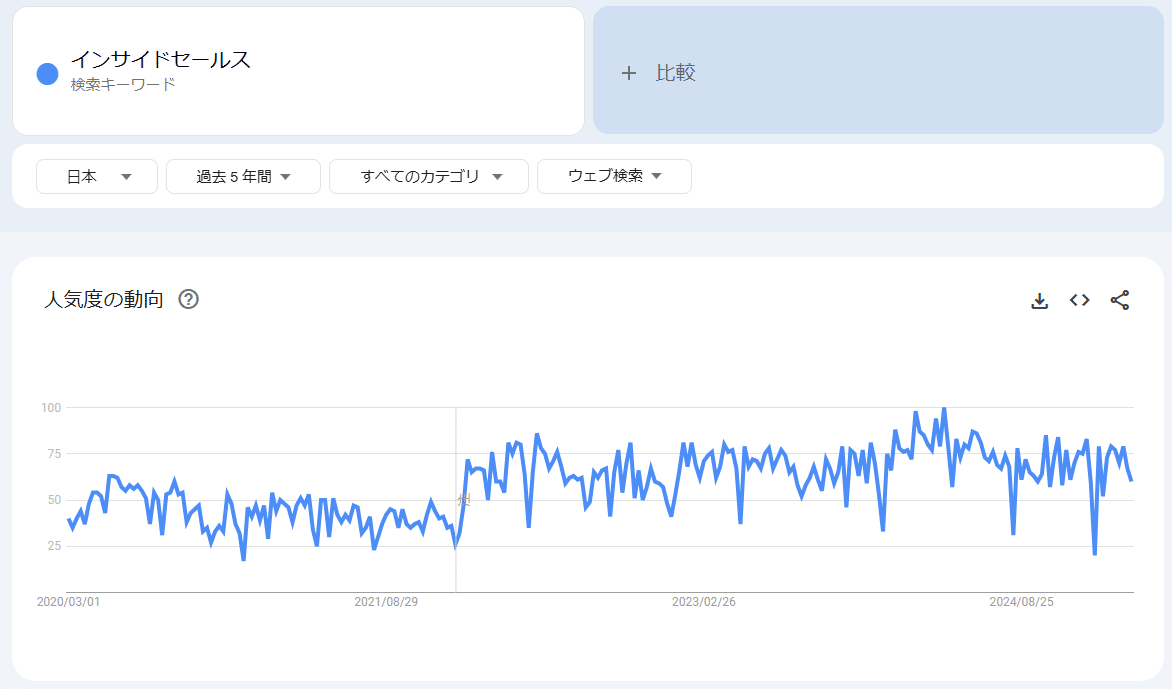 Googleトレンドのインサイドセールスの検索需要