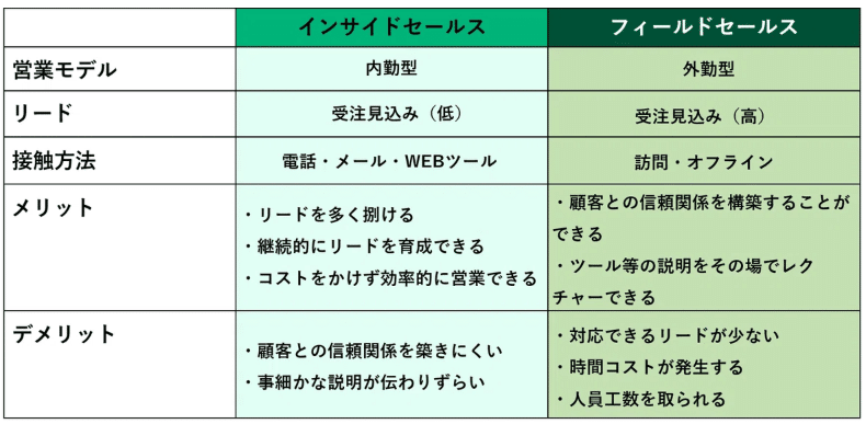 インサイドセールスとフィールドセールスの違い