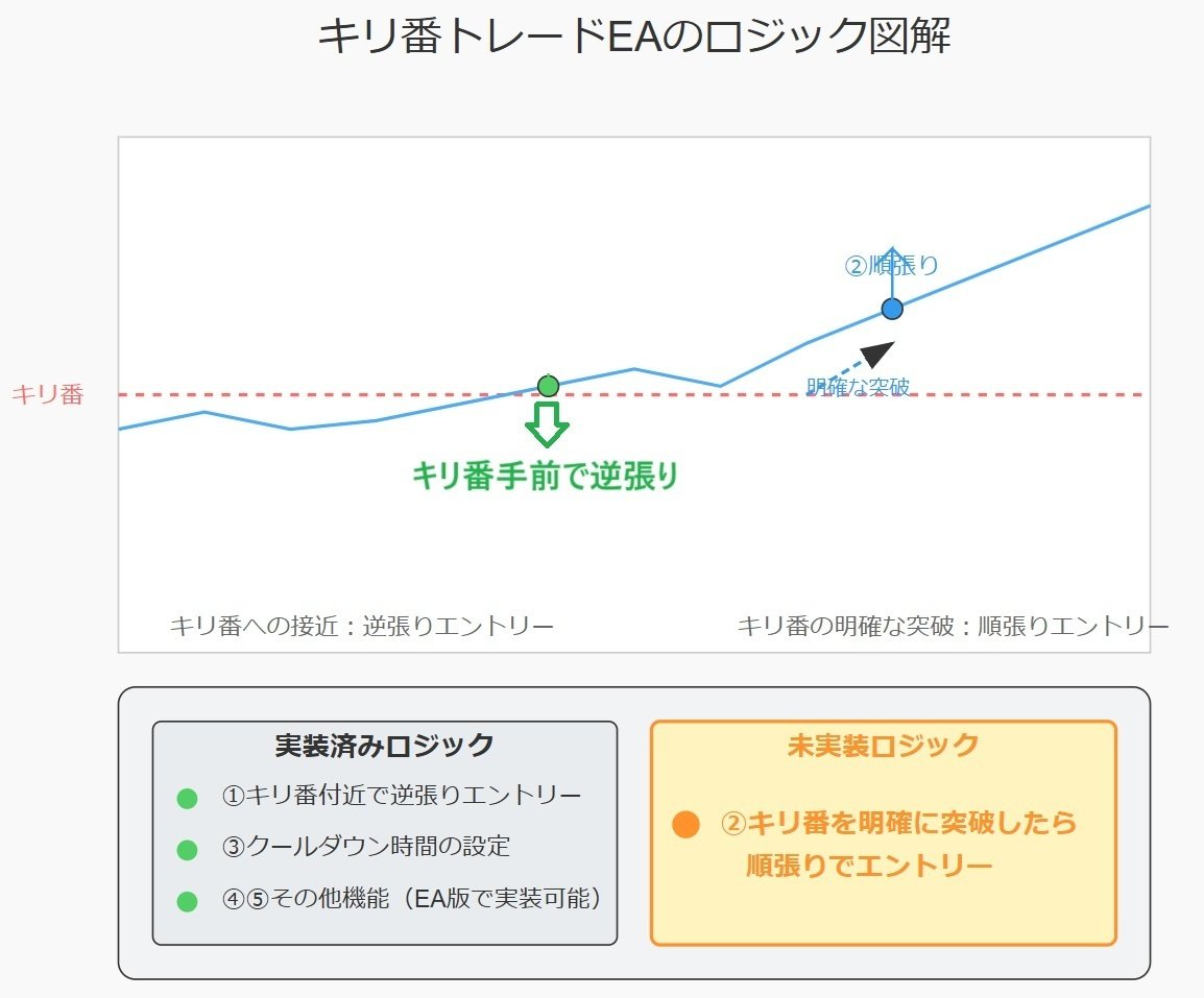 キリ番（ラウンドナンバー）を使用した専業スキャルパーのしん