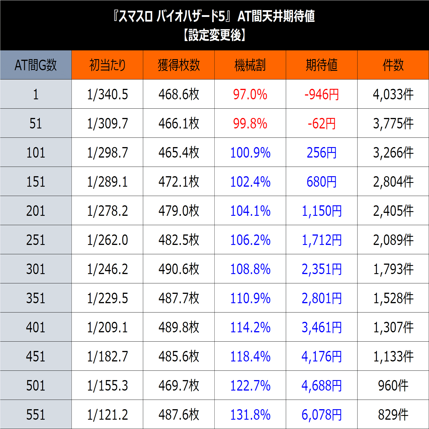 Lバイオハザード5】期待値＆狙い目まとめ(AT間期待値、天国期待値、天国狙いの罠⚠️etc)｜けんけん＠スロットデータ分析
