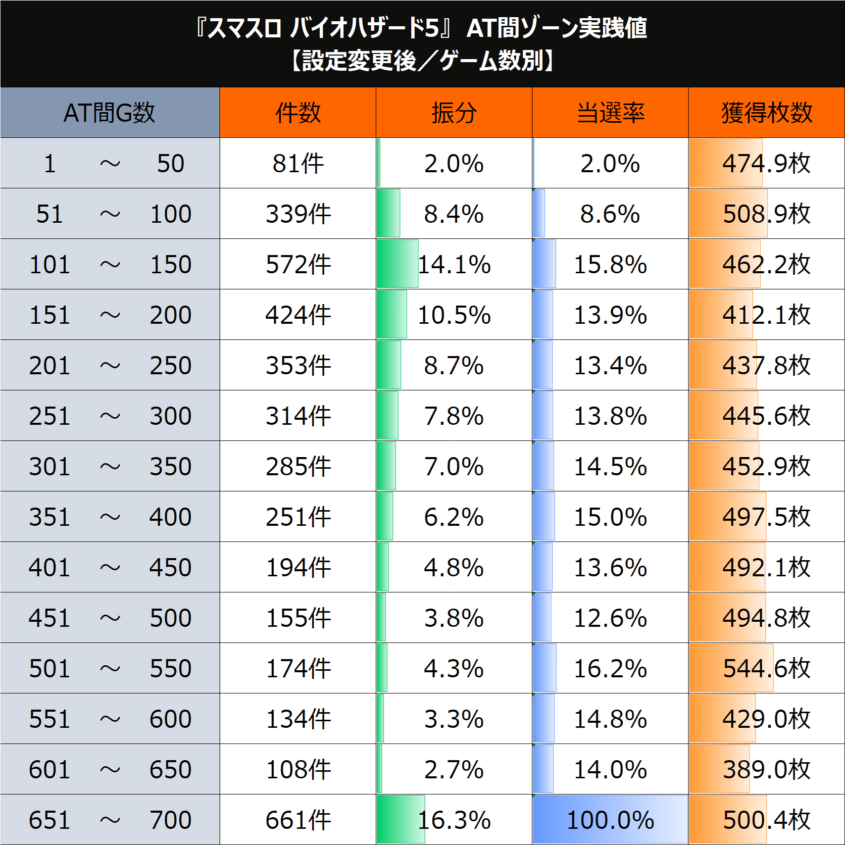 Lバイオハザード5】期待値＆狙い目まとめ(AT間期待値、天国期待値、天国狙いの罠⚠️etc)｜けんけん＠スロットデータ分析