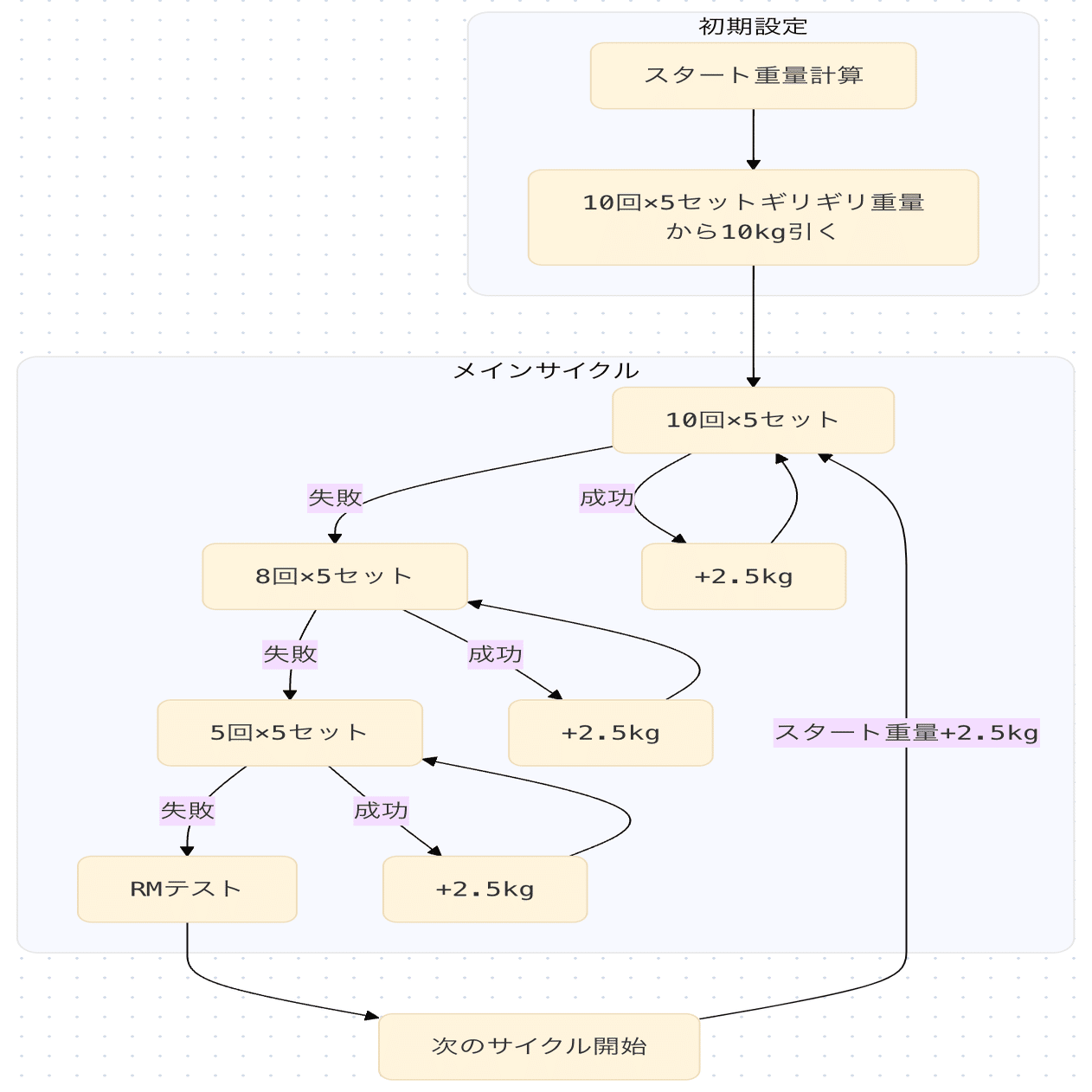 レモンサワーベンチプレスセッウェイト10✖️2 7.5✖️2 5✖️2