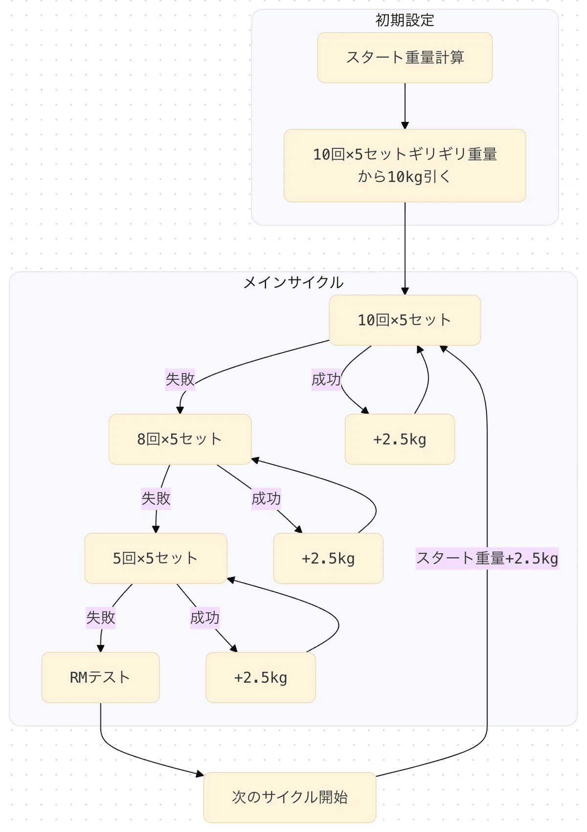 Bolt.newその6] うつベンチさん直伝のベンチプレス重量を伸ばすため