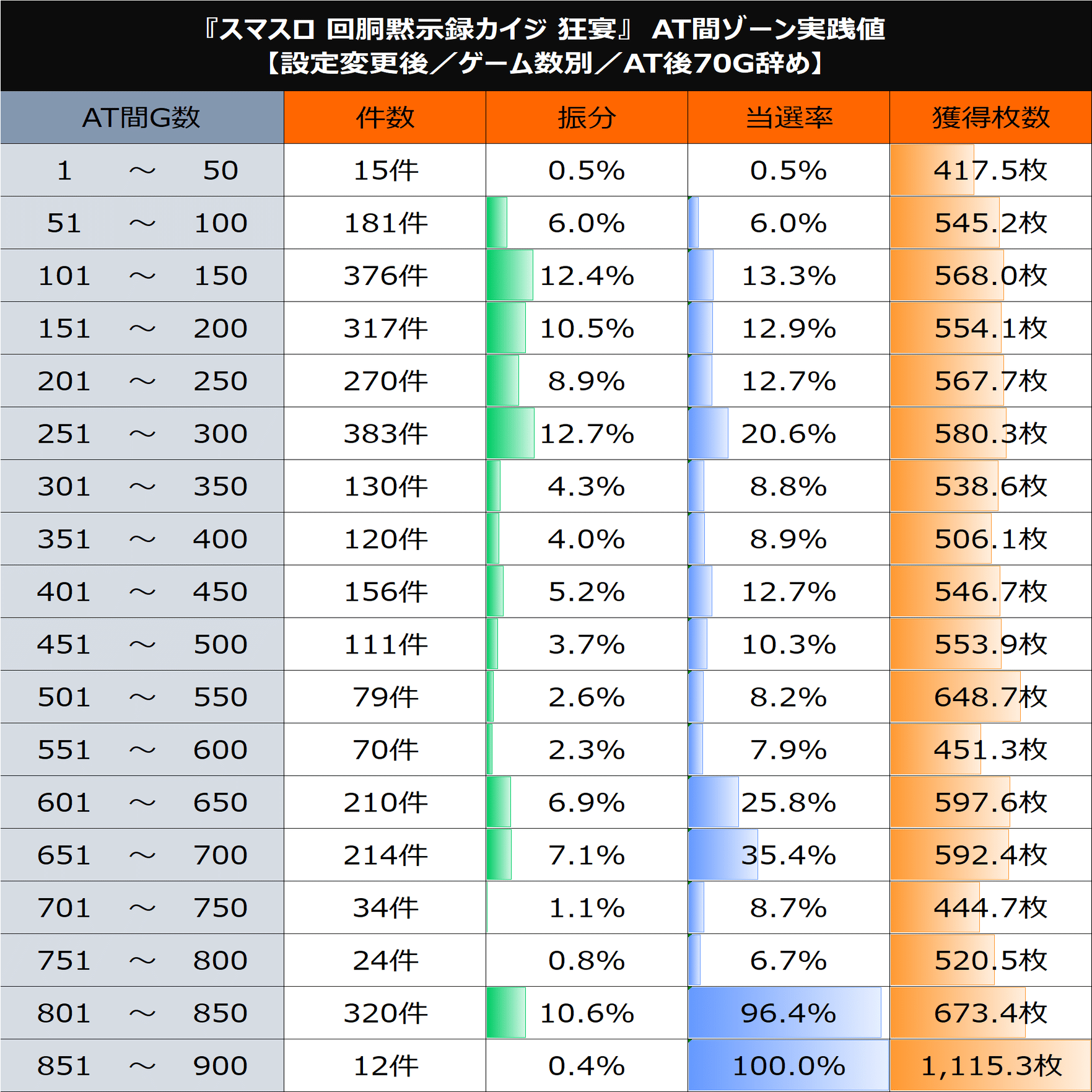 L回胴黙示録カイジ 狂宴】期待値＆狙い目まとめ(天井狙い、駆け抜け