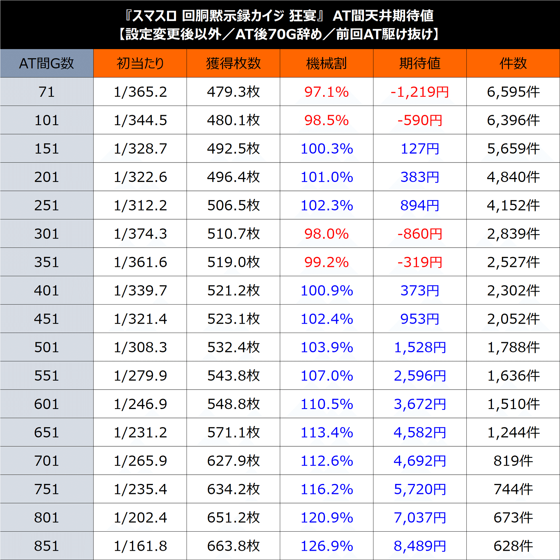 L回胴黙示録カイジ 狂宴】期待値＆狙い目まとめ(天井狙い、駆け抜け狙い、ゾーン狙いetc)｜けんけん＠スロットデータ分析