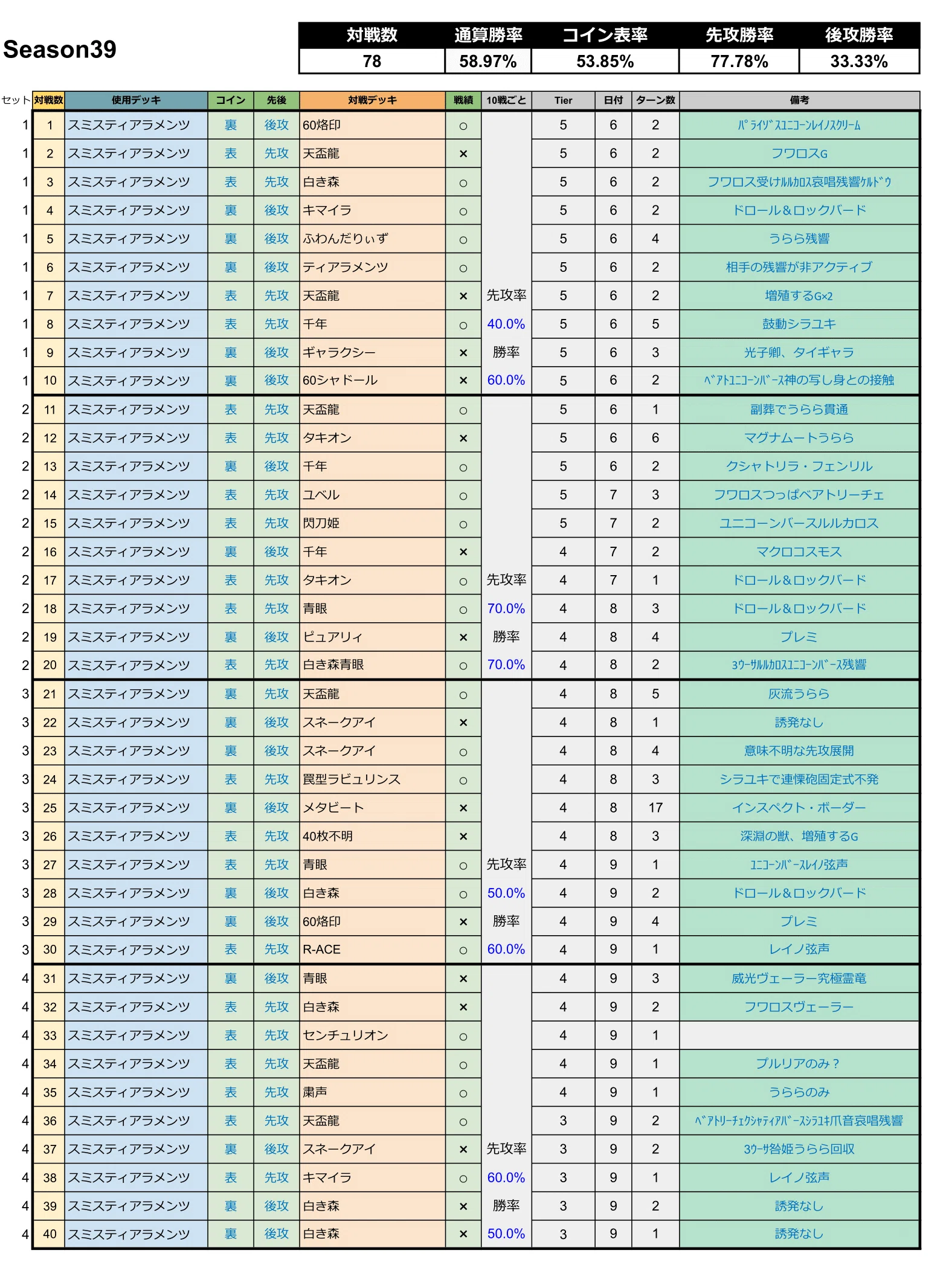 MD】ティアラメンツSeason39【マスター1】｜Jona