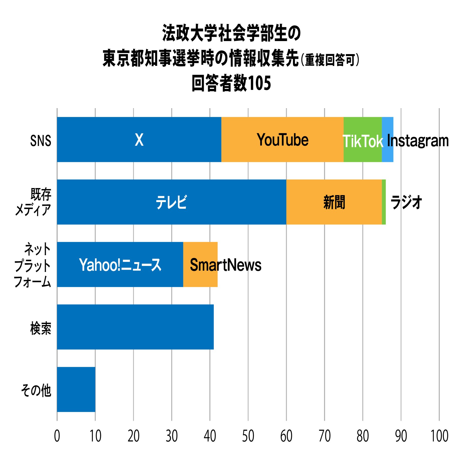 テレビはもっと“選挙ニュースの空白”を埋めよ～ＳＮＳ全盛時代のテレビの選挙報道を考える（4）～｜調査情報デジタル