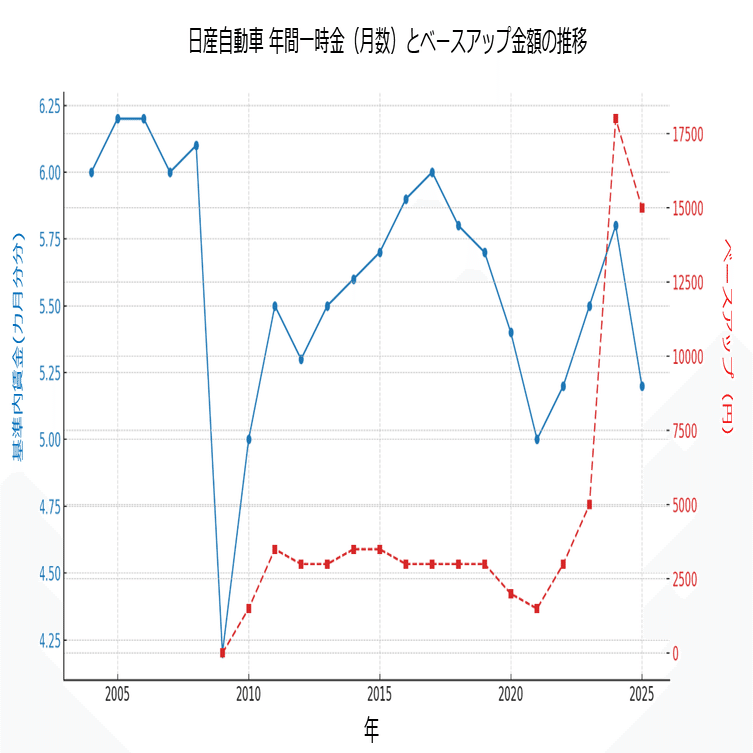 日産自動車のベアと年間一時金（ボーナス）支給月数の推移【Deep Reserch】｜日常の半径5㍍以内のやつ