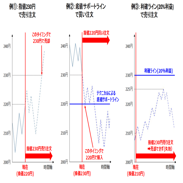 投資ノート#7】株の注文方法（指値注文）｜シュウ