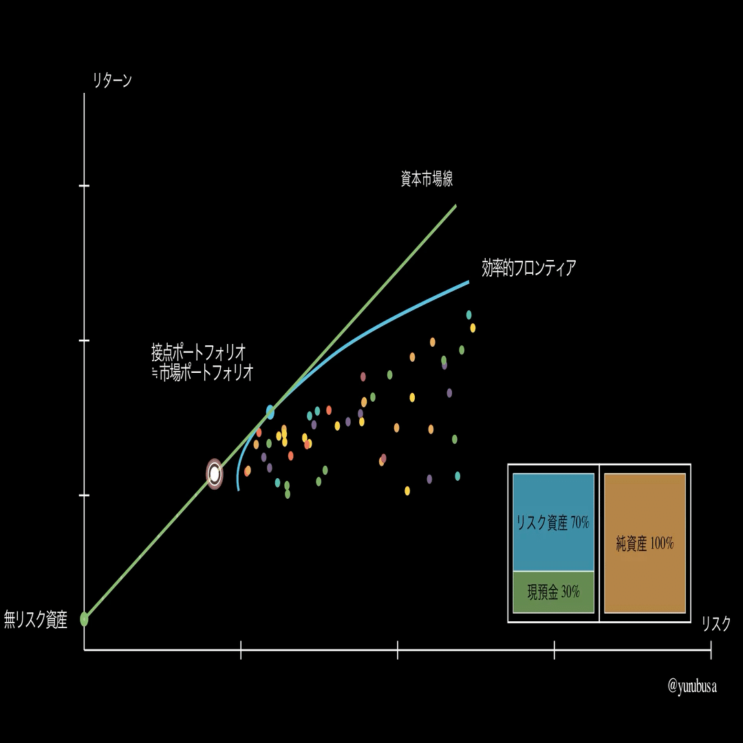 30秒アニメでわかる理論上最高効率の資産運用💰️｜ぶさ | ゆるレバ投資