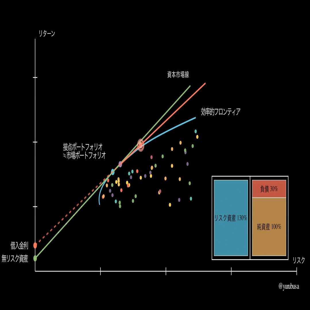 30秒アニメでわかる理論上最高効率の資産運用💰️｜ぶさ | ゆるレバ投資