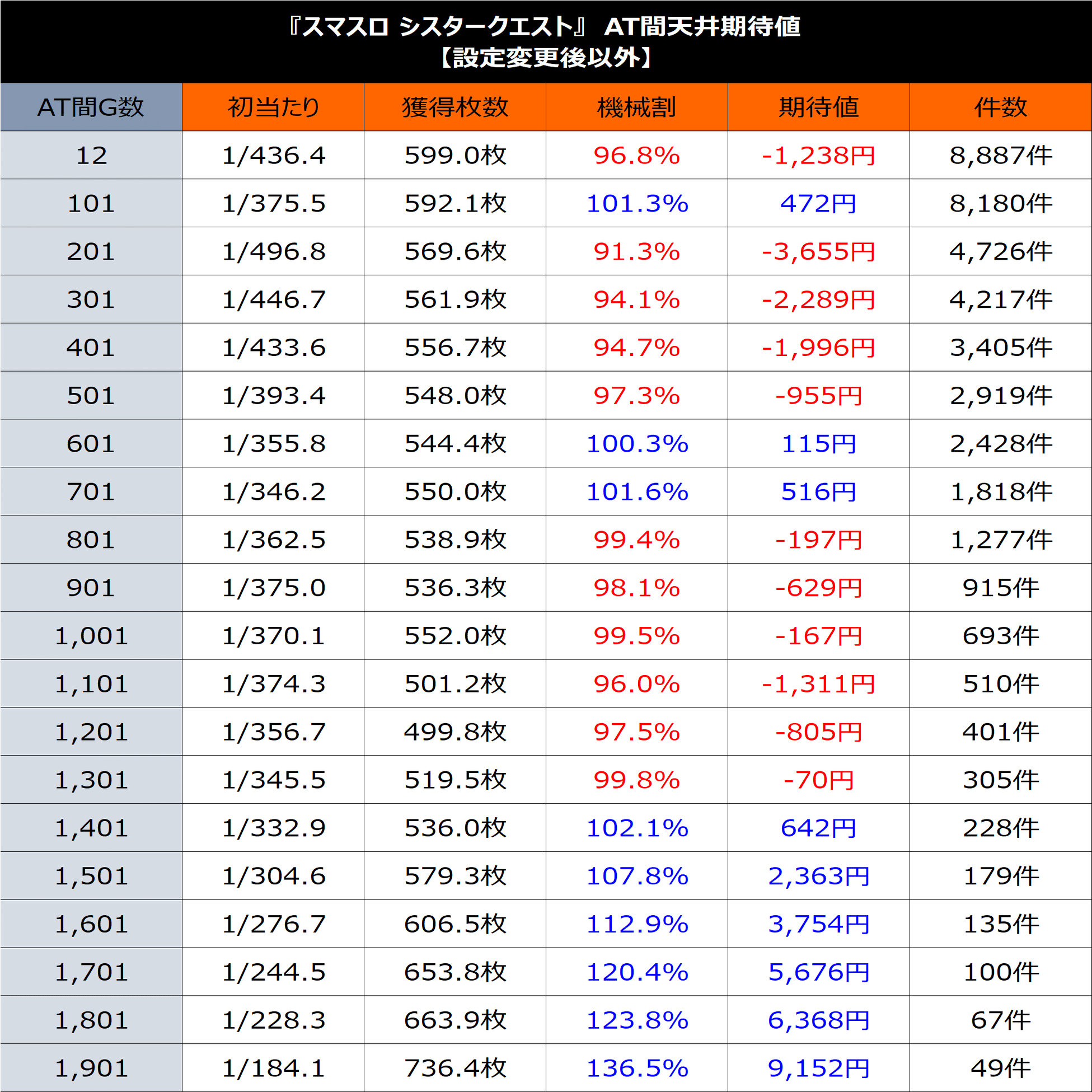 Lシスタークエスト】期待値＆狙い目まとめ(天井狙い、上位後狙い、ゾーン狙いetc)｜けんけん＠スロットデータ分析