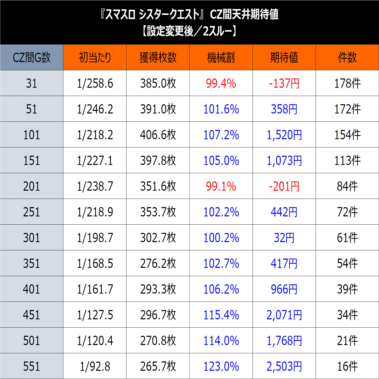 Lシスタークエスト】期待値＆狙い目まとめ(天井狙い、上位後狙い