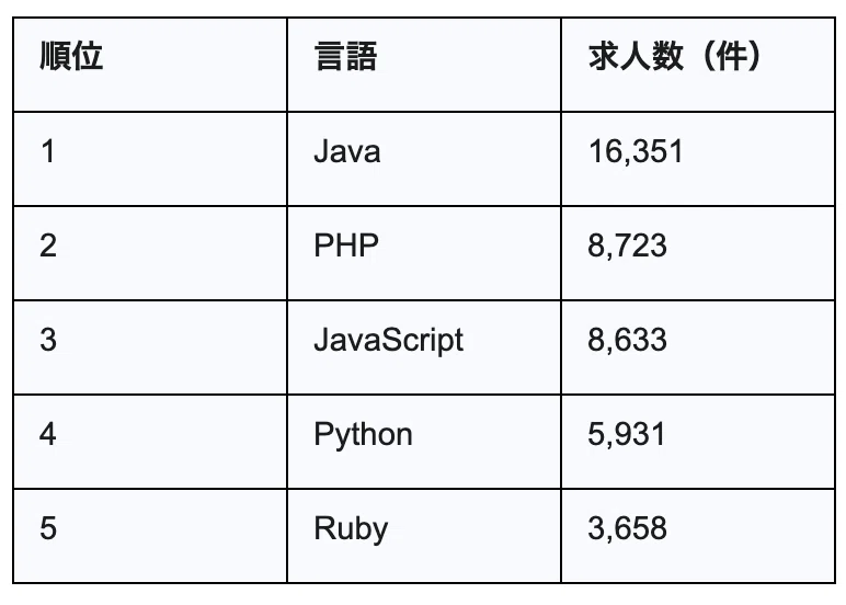稼げるプログラミング言語はどれ？年収・求人・将来性で選ぶ最強リスト
