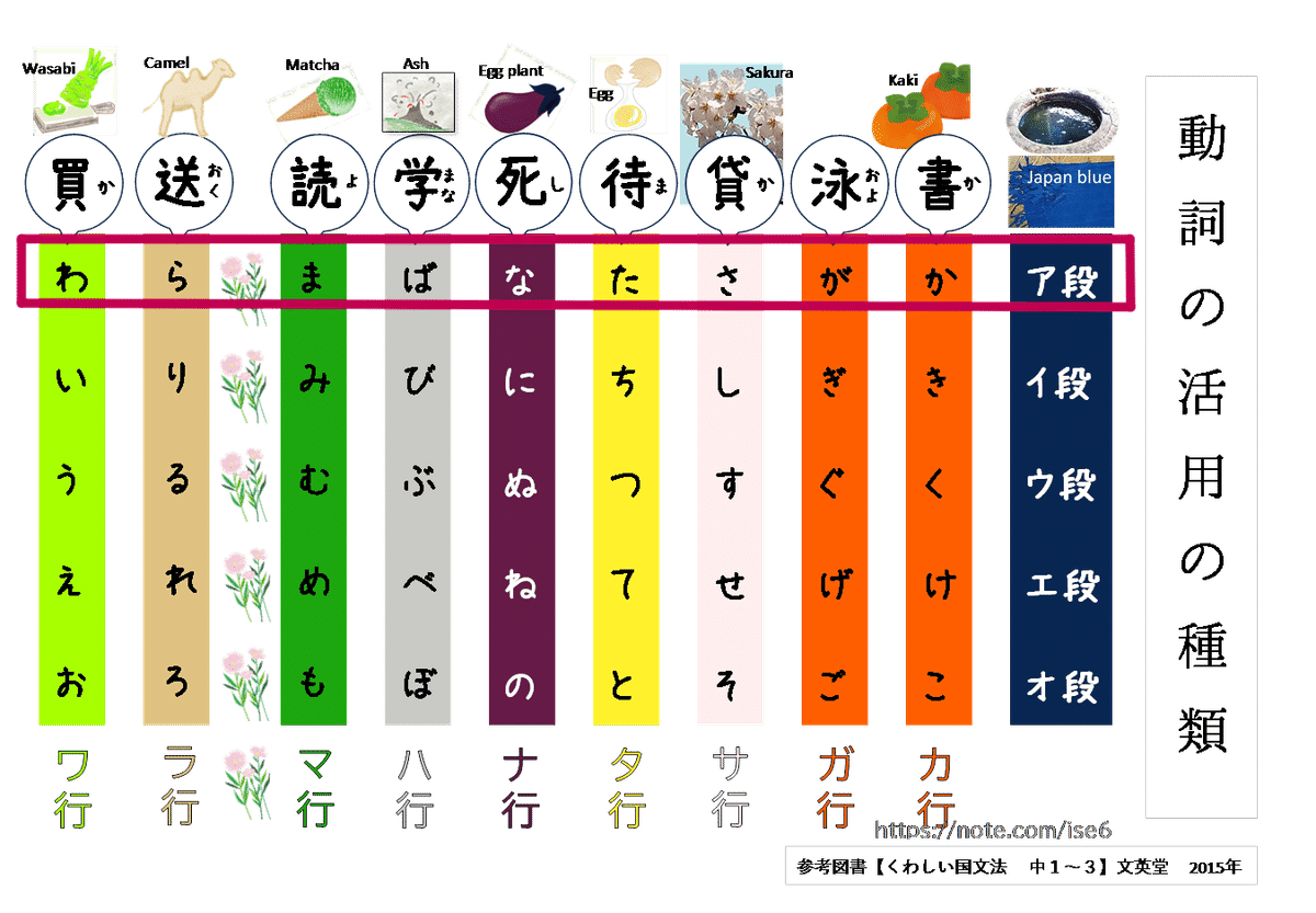 動詞の同義語・関連語リスト 品詞：動詞➄】否定の形 五段動詞｜こどものにほんご｜Ise-roku