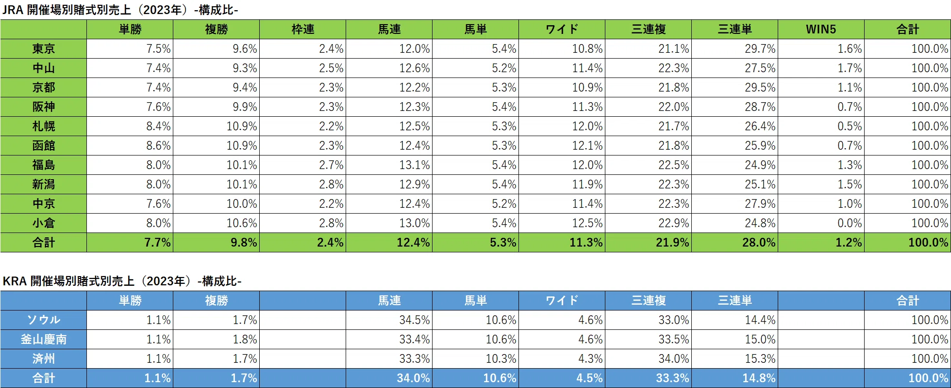日韓競馬比較③終】馬券売り上げ｜南洋朧月