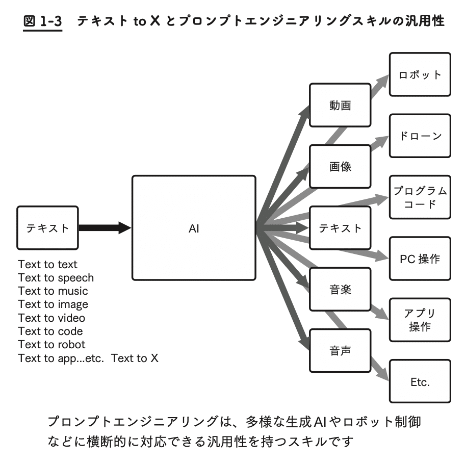 内容紹介その2] プロンプトの汎用性: 新刊『ChatGPT はじめての