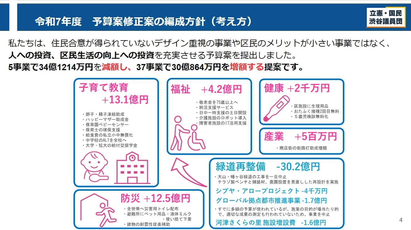 渋谷区】令和7年度予算修正案について【立憲・国民渋谷議員団】｜くわ