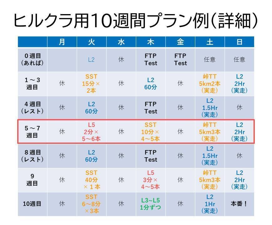 無料】ヒルクラ対策 10週間プラン例【補足資料】｜なすぴーの