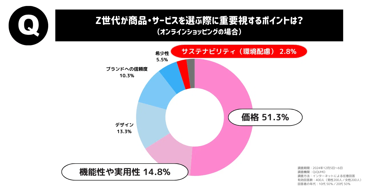 Z世代400人に聞いた!消費行動のキーワードは「自分軸」と「信頼感 Z世代400人に聞いた!消費行動のキーワードは「自分軸」と「信頼感