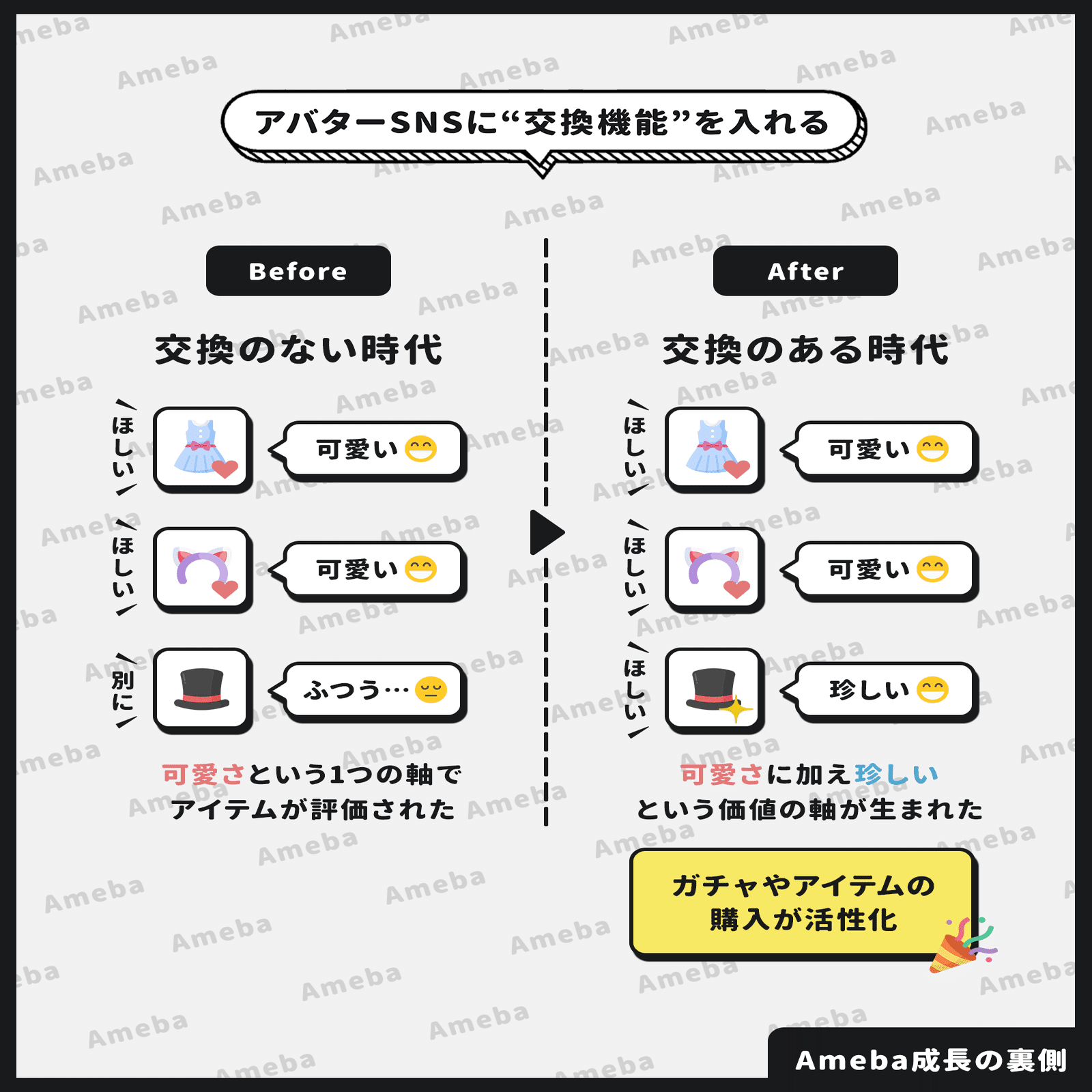 アメーバピグの後継サービスに「アイテムの交換機能」を入れたら売上が