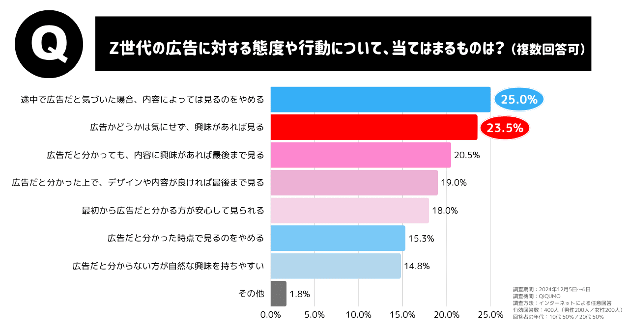 Z世代400人に聞いた!消費行動のキーワードは「自分軸」と「信頼感 Z世代400人に聞いた!消費行動のキーワードは「自分軸」と「信頼感