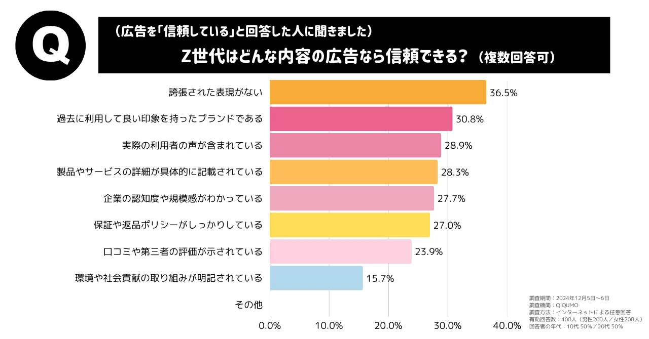 Z世代400人に聞いた!消費行動のキーワードは「自分軸」と「信頼感 Z世代400人に聞いた!消費行動のキーワードは「自分軸」と「信頼感