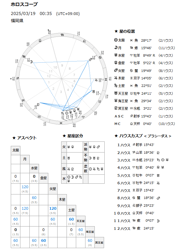 西洋占星術は戦略的ツールでありメンヘラのものではない！ビジネスマン