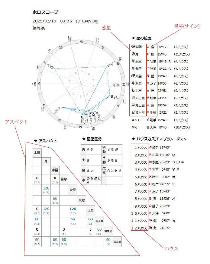 ホロスコープ・チャート(=星の配置図)＆レポートを作成(とお伝え