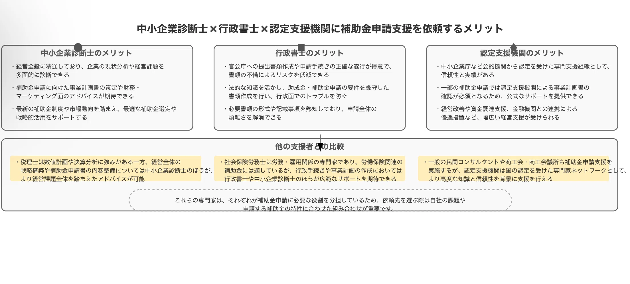 中小企業診断士✖️行政書士✖️認定支援機関に補助金申請支援を依頼