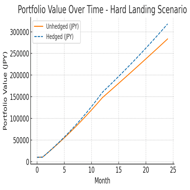 米国債ETF（20年超）のヘッジあり・なし2年間シミュレーション｜ふるる量子論系個人投資家