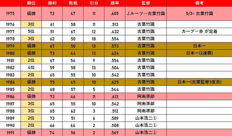1984年 広島東洋カープ(優勝・日本一)｜どいがき