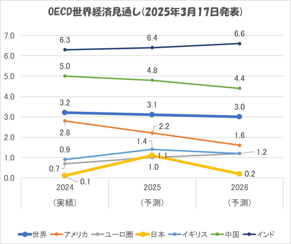 経済協力開発機構(OECD)が2025年の世界経済見通し+3.1％と予測