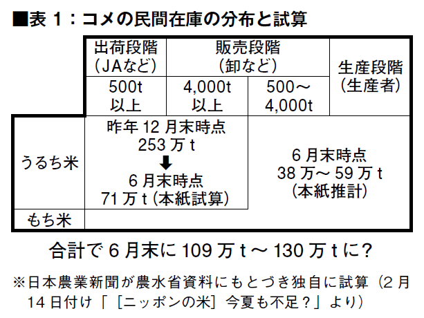 1ヶ月以上経過してるのは必ずコメくださいページ スタック」はコメ流通ではない不足量も示せぬ農水省組織だ【第246回