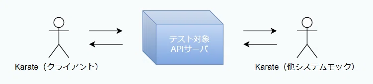 KarateモックをJavaベースのAPIテストスイートに組み込む｜SHIFT Group 技術ブログ
