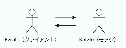 KarateモックをJavaベースのAPIテストスイートに組み込む｜SHIFT Group 技術ブログ